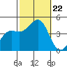 Santa Barbara tide chart for Tuesday, October 22, 2024