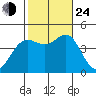 Santa Barbara tide chart for Thursday, October 24, 2024