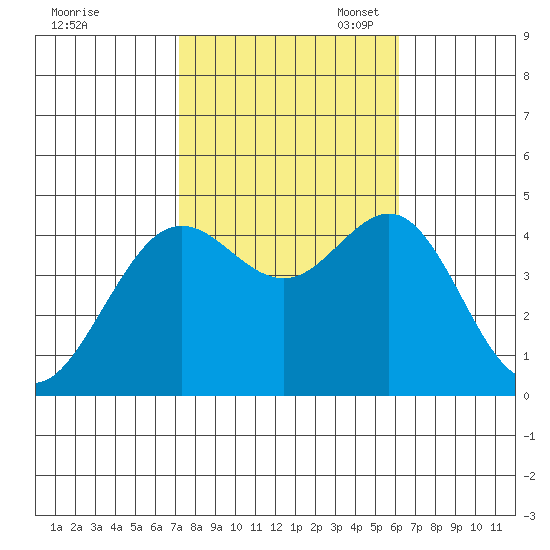 Santa Barbara tide chart for Friday, October 25, 2024