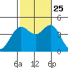 Santa Barbara tide chart for Friday, October 25, 2024