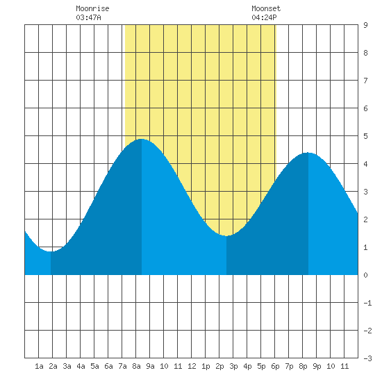 Santa Barbara tide chart for Monday, October 28, 2024