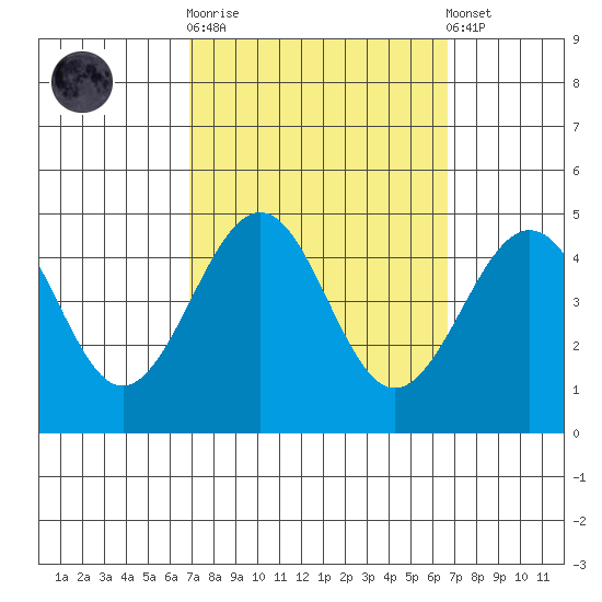 Santa Barbara tide chart for Wednesday, October 2, 2024