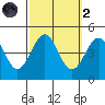 Santa Barbara tide chart for Wednesday, October 2, 2024