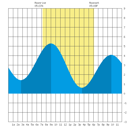 Santa Barbara tide chart for Wednesday, October 30, 2024
