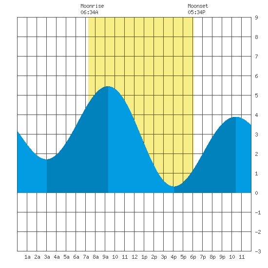 Santa Barbara tide chart for Thursday, October 31, 2024