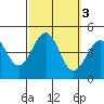 Santa Barbara tide chart for Thursday, October 3, 2024