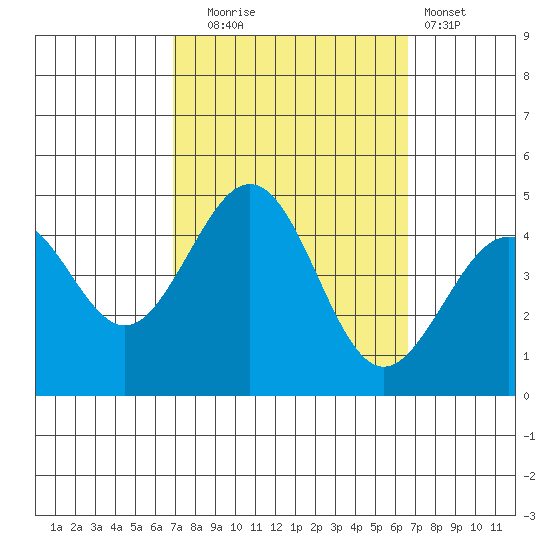 Santa Barbara tide chart for Friday, October 4, 2024