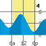 Santa Barbara tide chart for Friday, October 4, 2024