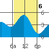 Santa Barbara tide chart for Sunday, October 6, 2024