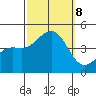 Santa Barbara tide chart for Tuesday, October 8, 2024