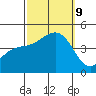 Santa Barbara tide chart for Wednesday, October 9, 2024