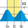 Santa Barbara tide chart for Monday, November 11, 2024