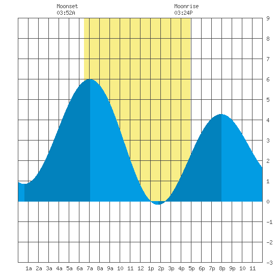 Santa Barbara tide chart for Wednesday, November 13, 2024
