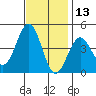 Santa Barbara tide chart for Wednesday, November 13, 2024
