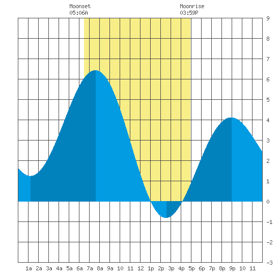 Santa Barbara tide chart for Thursday, November 14, 2024