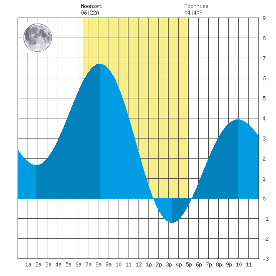Santa Barbara tide chart for Friday, November 15, 2024