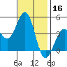 Santa Barbara tide chart for Saturday, November 16, 2024
