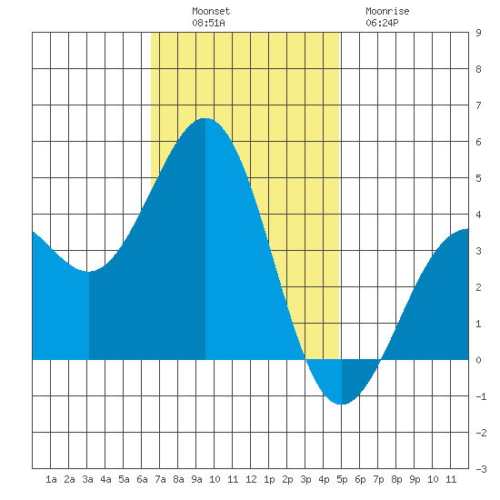 Santa Barbara tide chart for Sunday, November 17, 2024