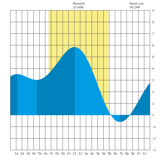 Santa Barbara tide chart for Tuesday, November 19, 2024
