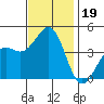Santa Barbara tide chart for Tuesday, November 19, 2024