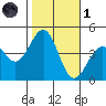 Santa Barbara tide chart for Friday, November 1, 2024