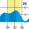 Santa Barbara tide chart for Thursday, November 21, 2024