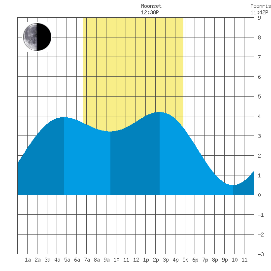 Santa Barbara tide chart for Friday, November 22, 2024