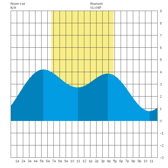 Santa Barbara tide chart for Saturday, November 23, 2024