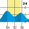 Santa Barbara tide chart for Sunday, November 24, 2024