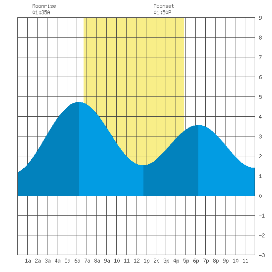 Santa Barbara tide chart for Monday, November 25, 2024