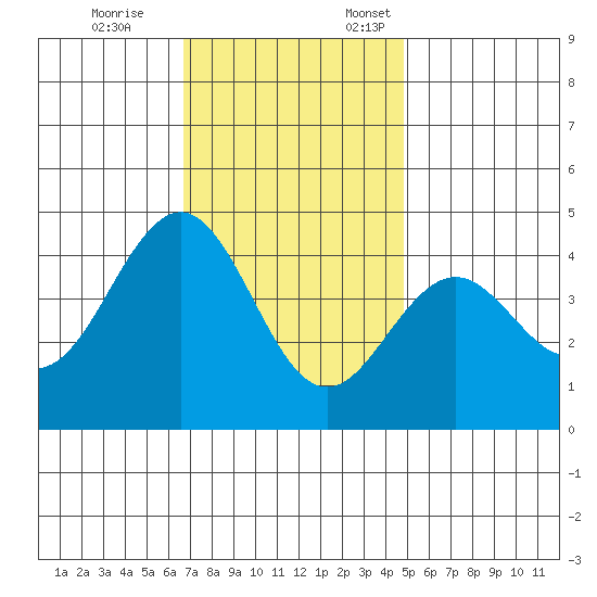 Santa Barbara tide chart for Tuesday, November 26, 2024