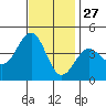 Santa Barbara tide chart for Wednesday, November 27, 2024