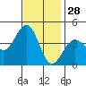 Santa Barbara tide chart for Thursday, November 28, 2024
