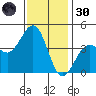 Santa Barbara tide chart for Saturday, November 30, 2024