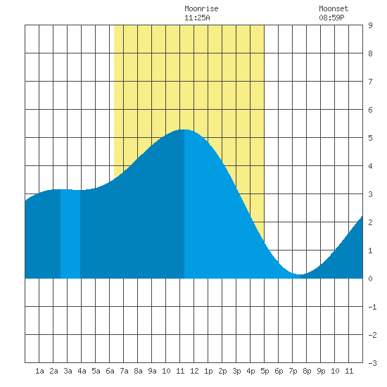 Santa Barbara tide chart for Wednesday, November 6, 2024