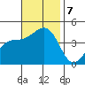 Santa Barbara tide chart for Thursday, November 7, 2024