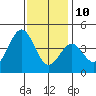 Santa Barbara tide chart for Tuesday, December 10, 2024