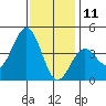 Santa Barbara tide chart for Wednesday, December 11, 2024