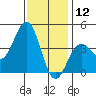 Santa Barbara tide chart for Thursday, December 12, 2024