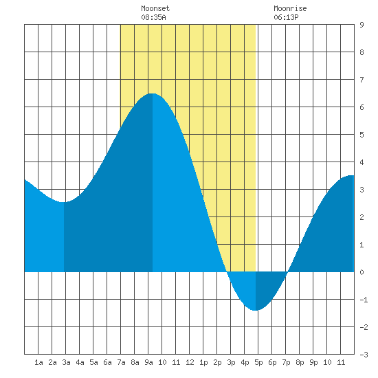 Santa Barbara tide chart for Monday, December 16, 2024