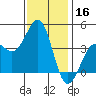 Santa Barbara tide chart for Monday, December 16, 2024