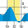 Santa Barbara tide chart for Sunday, December 1, 2024