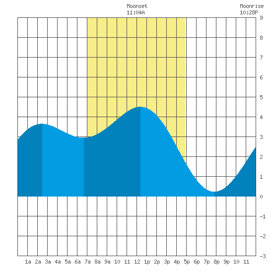 Santa Barbara tide chart for Friday, December 20, 2024