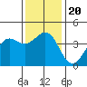Santa Barbara tide chart for Friday, December 20, 2024