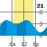 Santa Barbara tide chart for Saturday, December 21, 2024