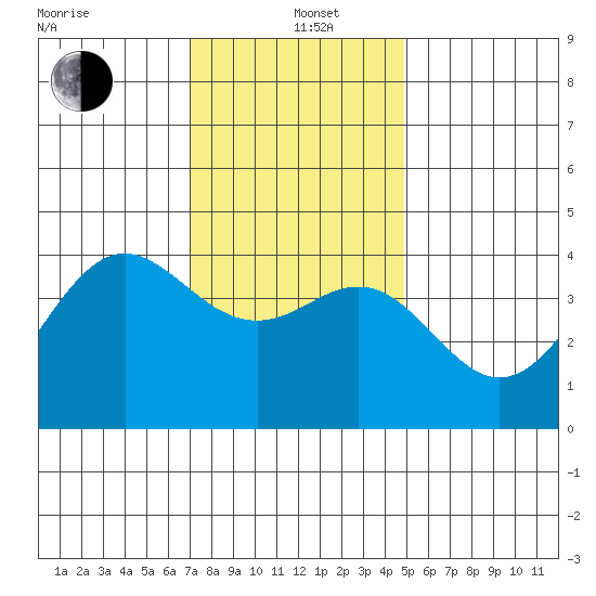 Santa Barbara tide chart for Sunday, December 22, 2024