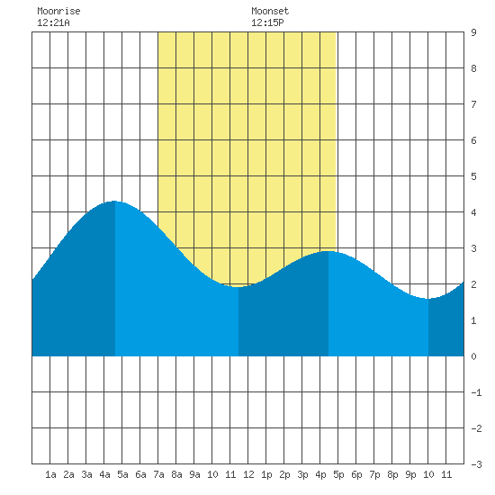 Santa Barbara tide chart for Monday, December 23, 2024