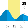 Santa Barbara tide chart for Wednesday, December 25, 2024