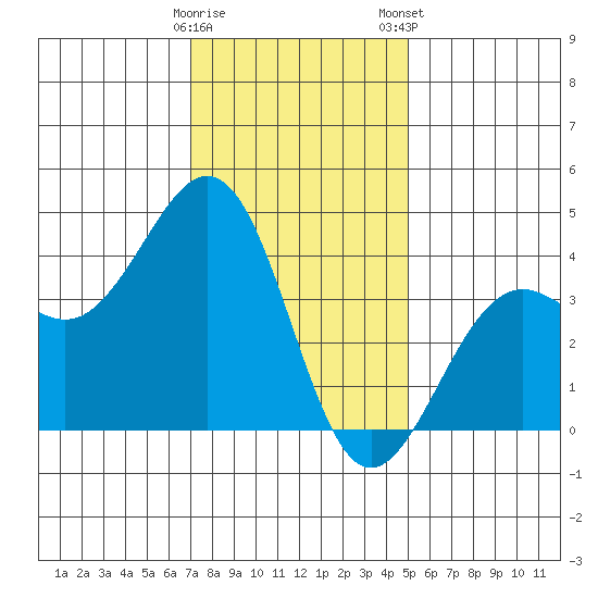 Santa Barbara tide chart for Sunday, December 29, 2024