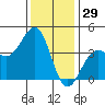 Santa Barbara tide chart for Sunday, December 29, 2024